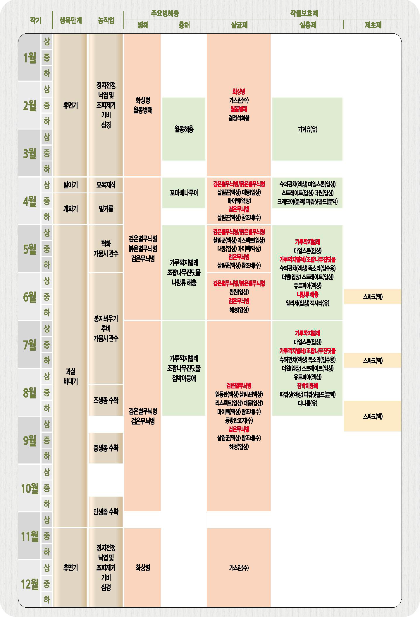 배 병해충 정보 병해충방제력