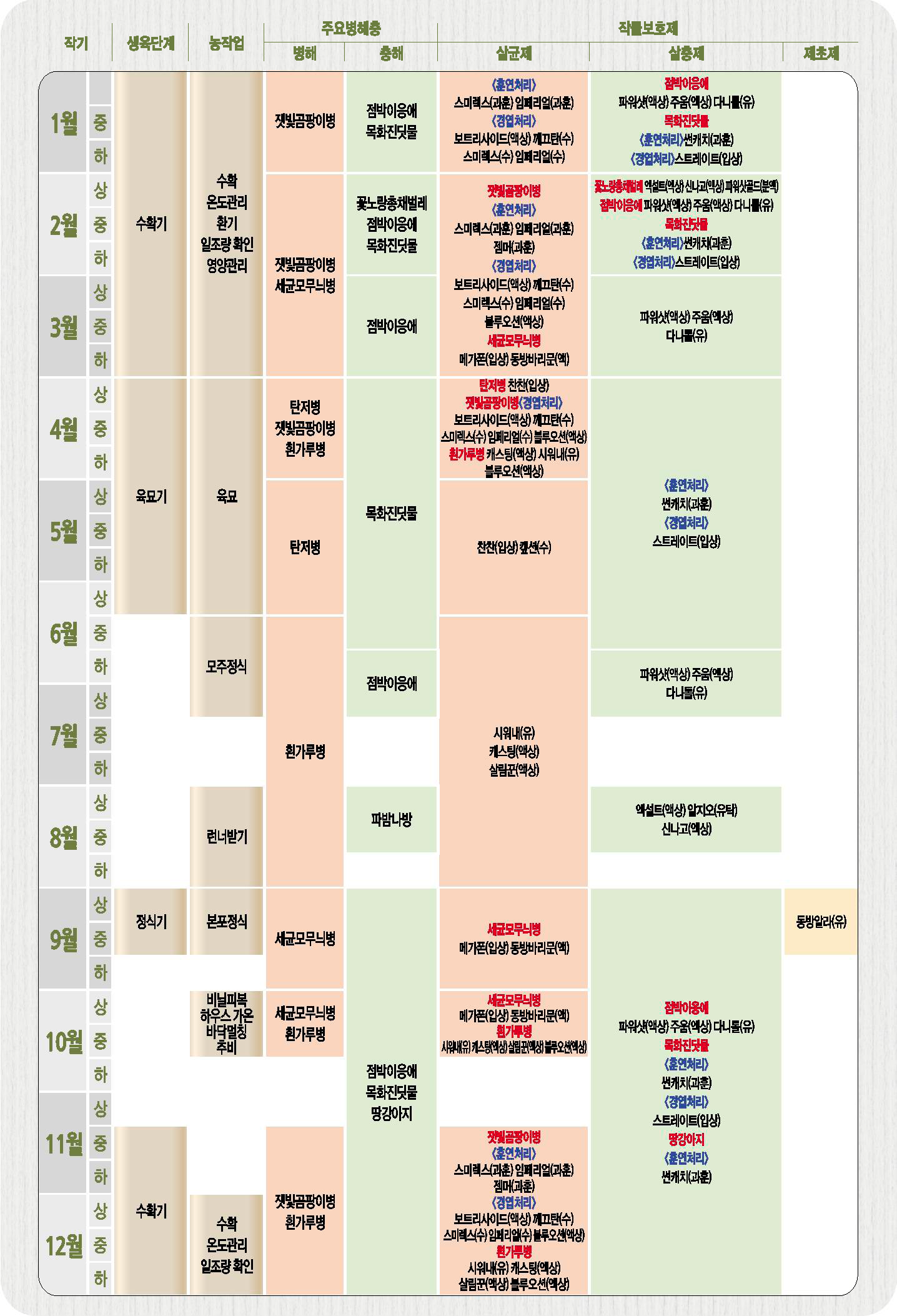 딸기 병해충 정보 병해충방제력