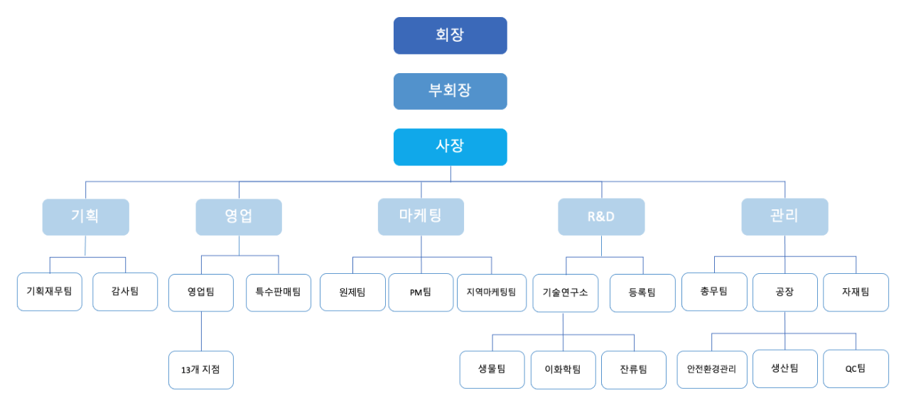 동방아그로 조직도