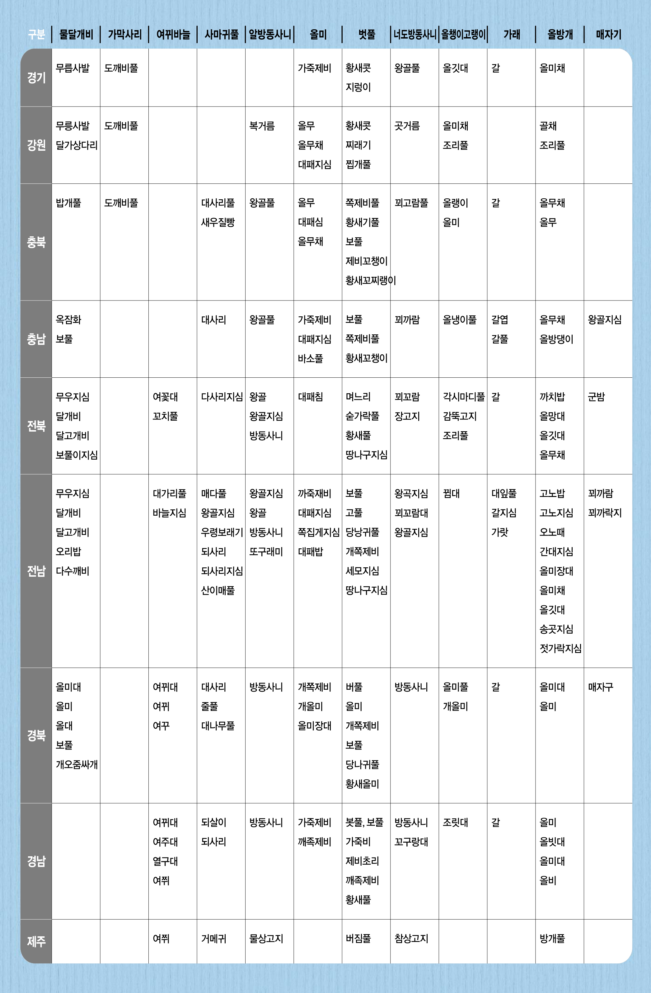 방언목록